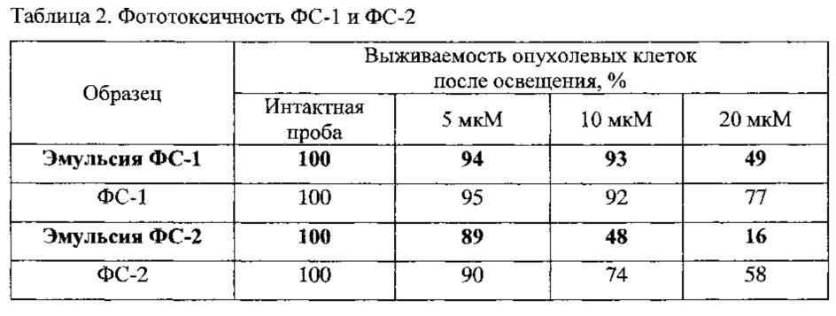 Композиция для применения в фотодинамической терапии рака (патент 2626600)