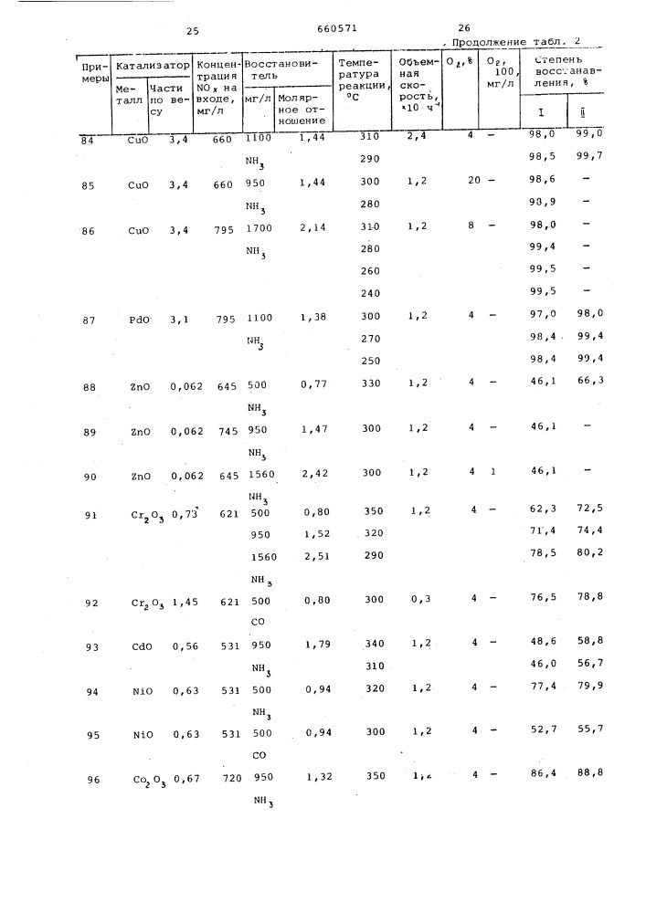 Катализатор для очистки отходящих газов от окислов азота (патент 660571)