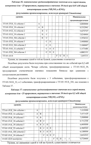 Изолированные полипептиды, кодирующие их полинуклеотиды, экспрессирующие их трансгенные растения и способы их использования (патент 2425151)