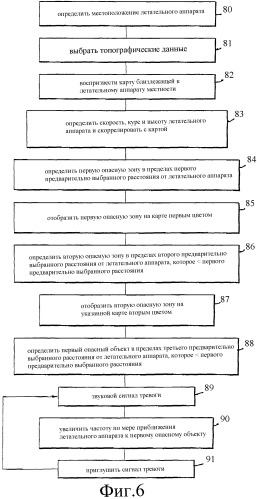 Система обхода от препятствий для летательного аппарата с несущим винтом (патент 2312797)