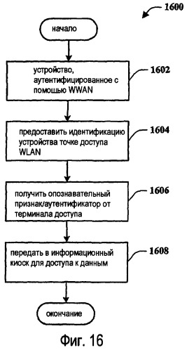 Способы и устройства для обеспечения межсетевого обмена беспроводных глобальных сетей и беспроводных локальных сетей или беспроводных персональных сетей (патент 2384981)