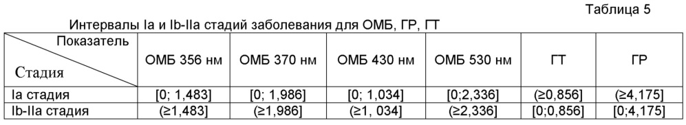 Способ стадирования рака шейки матки (патент 2645111)