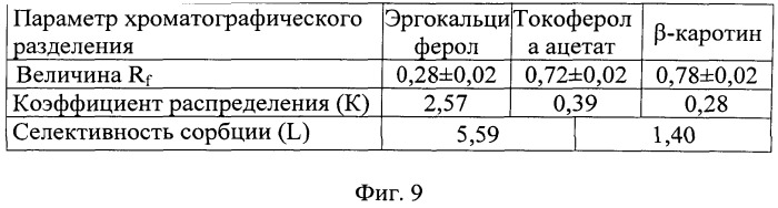 Способ определения жирорастворимых витаминов а, d2, е и в-каротина при совместном присутствии методом тонкослойной хроматографии (патент 2530620)