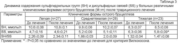 Способ лечения больных острым бруцеллезом (патент 2364391)