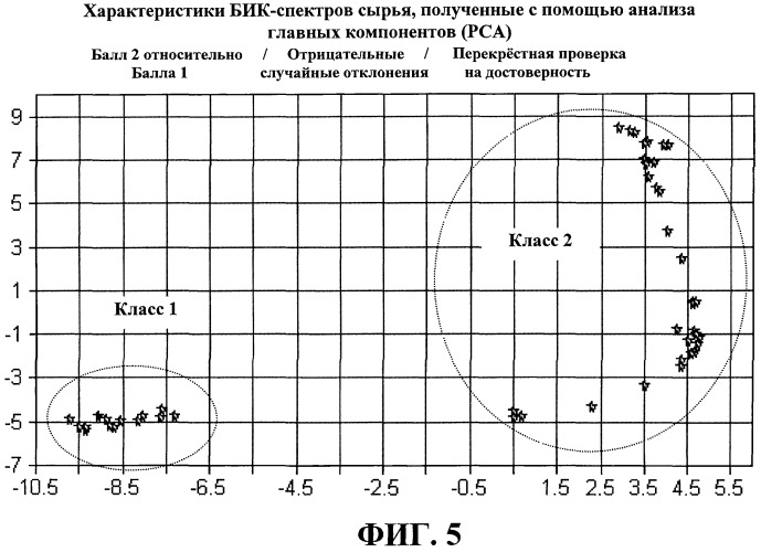 Способ прогнозирования устойчивости технологического потока углеводородов с использованием ближних инфракрасных спектров (патент 2502984)