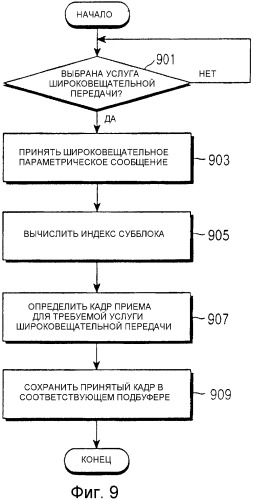 Способ и устройство для передачи и приема широковещательных данных с использованием внешнего кодирования в системе мобильной связи (патент 2333602)