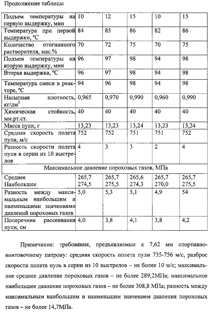 Способ получения пироксилинового сферического пороха для 7,62 мм спортивного патрона (патент 2597391)