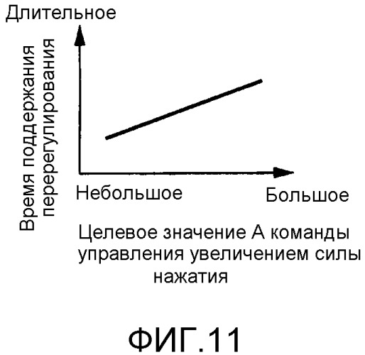 Способ задания силы нажатия педали акселератора для устройства управления силой нажатия педали акселератора (патент 2531786)