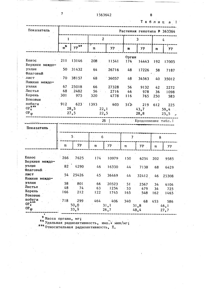 Способ отбора продуктивных генотипов пшеницы (патент 1563642)