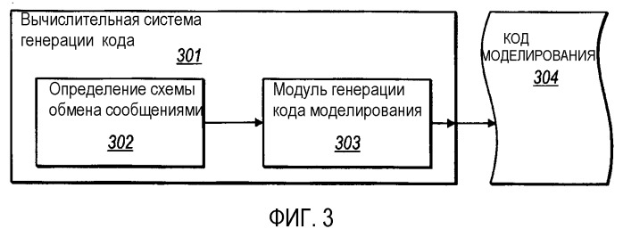 Автоматическая генерация кода моделирования схемы обмена сообщениями (патент 2373565)