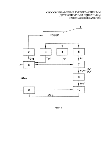Способ управления турбореактивным двухконтурным двигателем с форсажной камерой (патент 2574213)