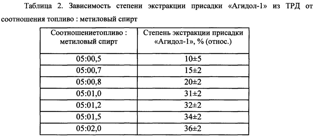 Способ определения содержания присадки "агидол-1" в топливах для реактивных двигателей (патент 2616259)