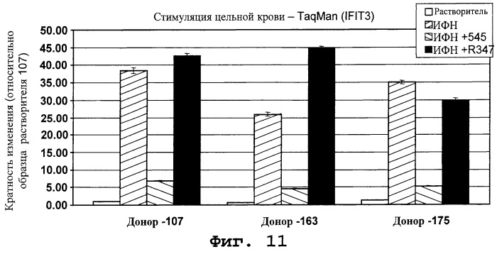Фармакодинамические маркеры, индуцированные интерфероном альфа (патент 2527068)