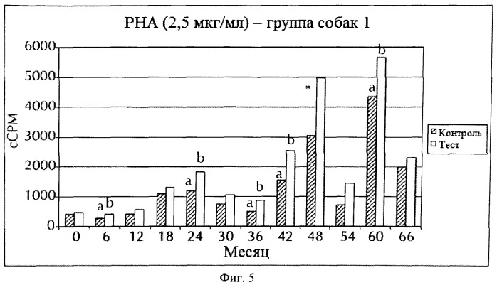 Способ повышения иммунитета животного-компаньона (патент 2546222)