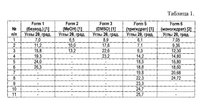 Кристаллическая безводная γ-модификация 4-(3'-хлор-4'-фторанилино)-7-метокси-6-(3-морфолинопропокси)хиназолина, способ ее получения и фармацевтическая композиция на ее основе (патент 2577518)