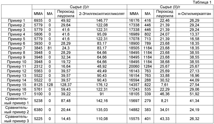 Метакриловая смола, литое изделие из нее и способ получения метакриловой смолы (патент 2486211)