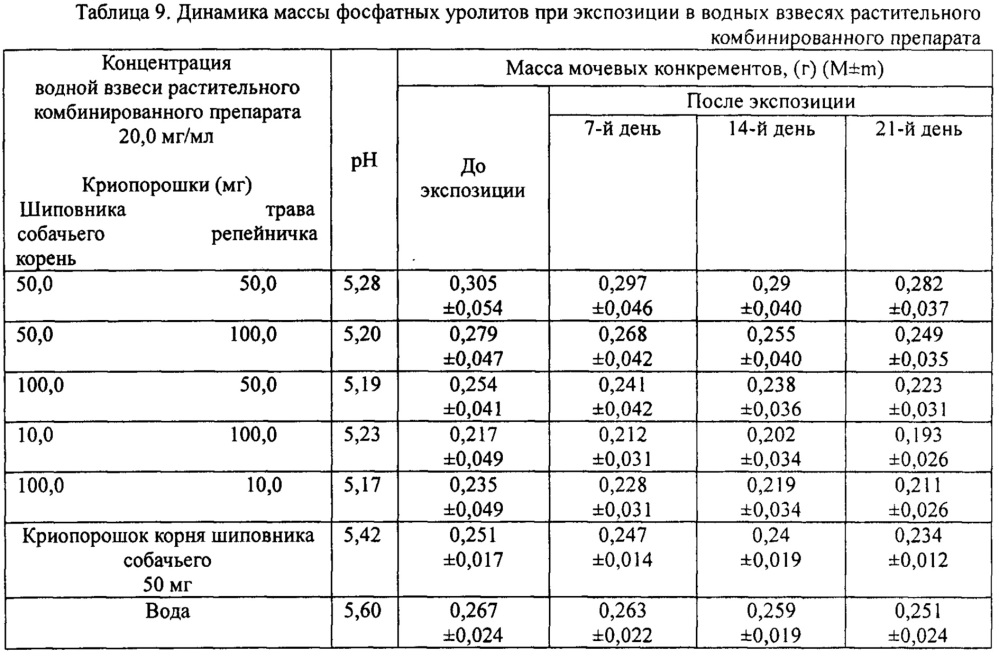 Растительные комбинированные препараты на основе криопорошков (патент 2617434)