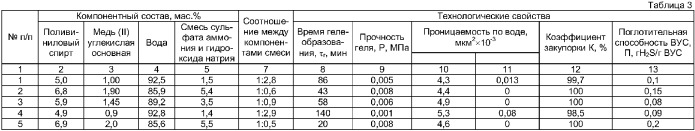 Вязкоупругий состав для изоляции притока пластовых вод в скважинах (варианты) (патент 2377389)