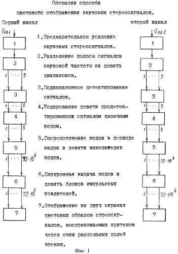 Способ цветового отображения звуковых стереосигналов и устройство его осуществления (патент 2438747)