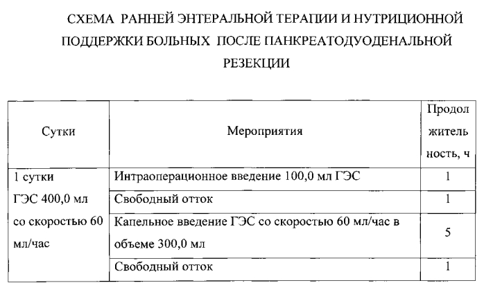 Способ ранней энтеральной терапии и нутриционной поддержки больных после панкреатодуоденальной резекции (патент 2556850)