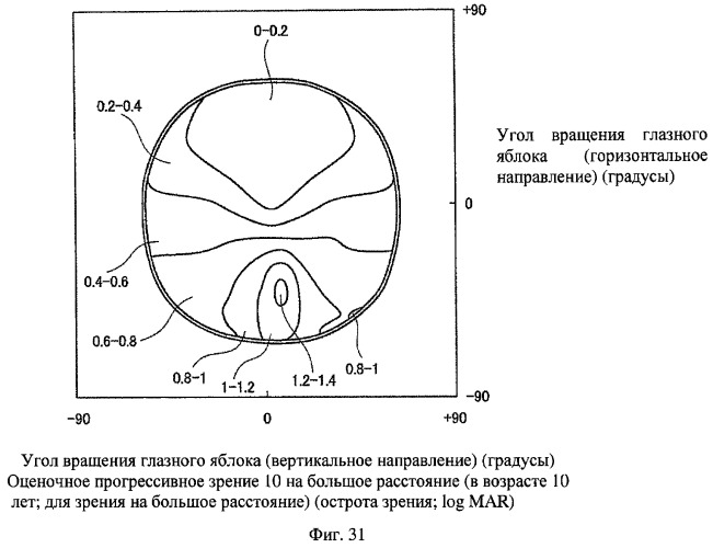 Способ оценки очковых линз, способ расчета очковых линз с его использованием, способ изготовления очковых линз, система изготовления очковых линз и очковые линзы (патент 2470279)