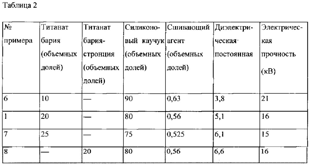 Изоляционный состав, изоляционное изделие, способ их изготовления и комплектующее изделие для электрического кабеля на их основе (патент 2628332)