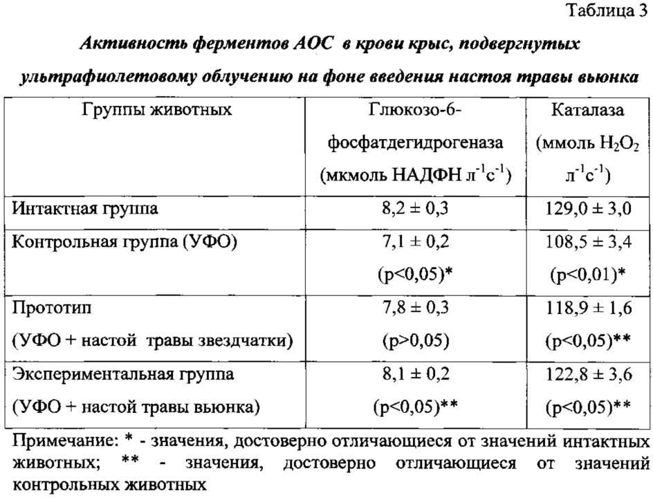 Способ коррекции окислительного стресса в условиях ультрафиолетового облучения (патент 2619875)