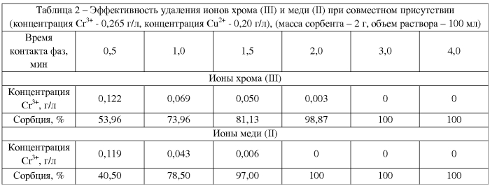 Способ очистки сточных вод от ионов хрома (iii) и меди (ii) (патент 2579131)