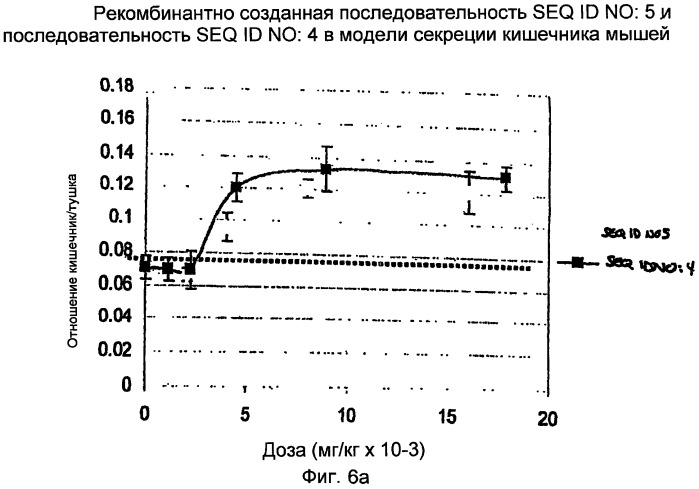 Полипептид для увеличения активности рецептора гуанилатциклазы, фармацевтическая композиция, способ лечения желудочно-кишечного расстройства у пациента, способ повышения активности рецептора гуанилатциклазы у пациента, способ лечения висцеральной боли, способ получения полипептида (варианты), изолированная молекула нуклеиновой кислоты, бактериальный вектор экспрессии и изолированная бактериальная клетка (патент 2433133)