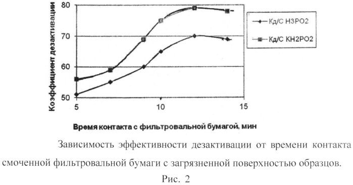 Способ удаления прочнофиксированных радиоактивных загрязнений (патент 2559291)