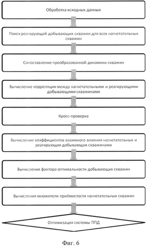 Способ оперативного управления заводнением пластов (патент 2565313)