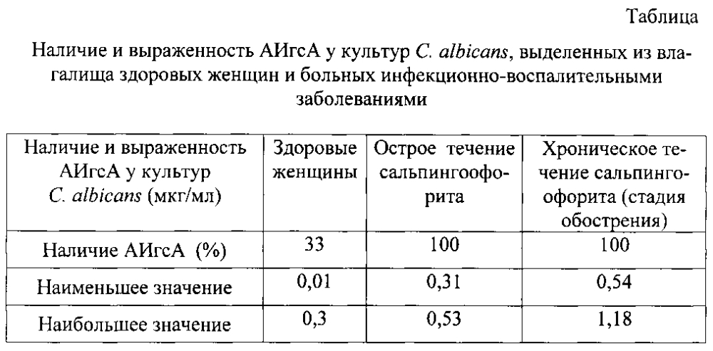 Способ дифференциации культур candida albicans вагинального биотопа женщин на нормальную и патогенную микрофлору (патент 2595370)