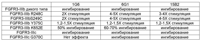 Антитела против fgfr3 и способы их применения (патент 2568066)