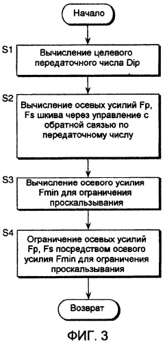 Устройство управления и способ управления передаточным числом для бесступенчатой трансмиссии (патент 2551407)