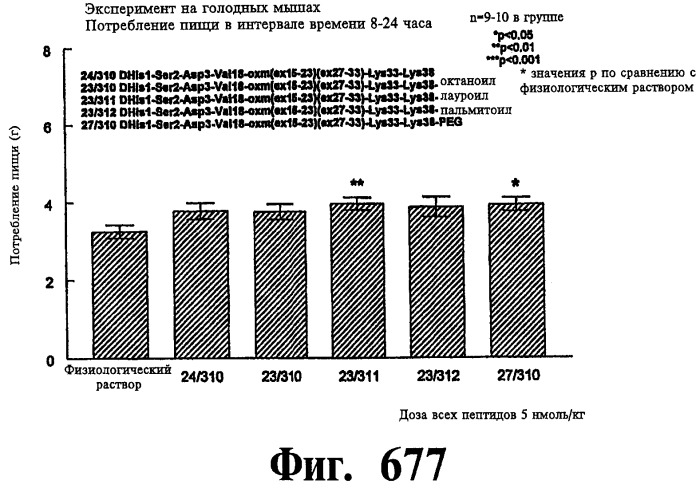 Соединения оксинтомодулина (варианты), фармацевтическая композиция на их основе, способы лечения и профилактики ожирения и сопутствующих заболеваний (варианты) и лекарственное средство (варианты) (патент 2485135)