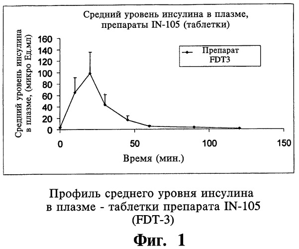 Твердая фармацевтическая композиция (варианты) и способ контроля концентрации глюкозы с ее помощью, способ получения твердой фармацевтической композиции (варианты), таблетка (варианты) и способ получения амфорных частиц (патент 2453332)