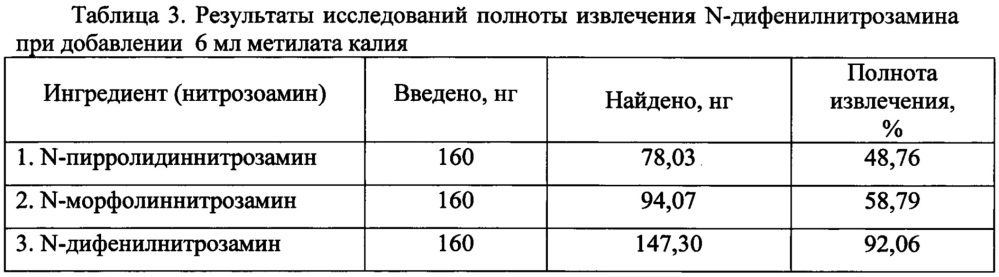 Способ количественного определения n-дифенилнитрозамина в мясных пробах пищевой продукции методом хромато-масс-спектрометрии (патент 2626601)