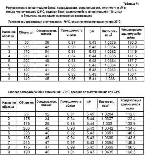 Белковые композиции и способы их получения (патент 2473360)