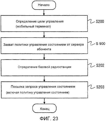 Система мобильной связи, устройство управления, система обеспечения политики, способ управления переходом состояний и способ обеспечения политики (патент 2579965)