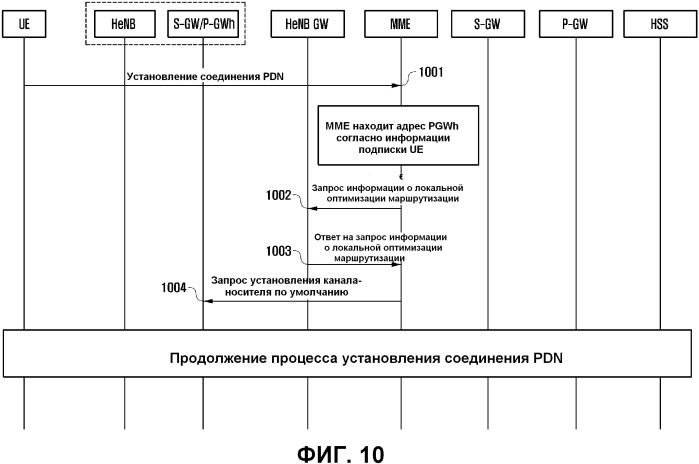 Способ обеспечивания выбора pdn gw (патент 2540822)