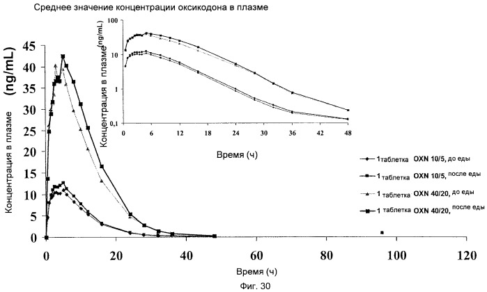 Лекарственная форма, содержащая оксикодон и налоксон (патент 2428985)