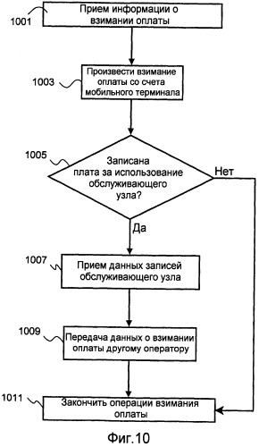 Взимание оплаты в специализированных сетях (патент 2477569)