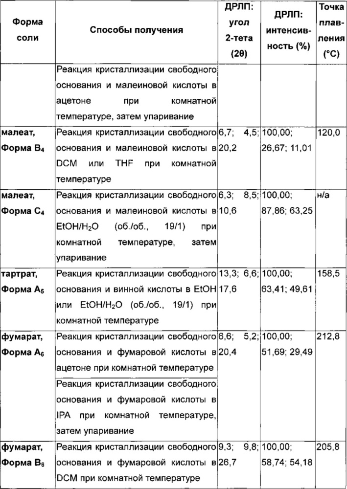 Хиназолиновые ингибиторы активирующих мутированных форм рецептора эпидермального фактора роста (патент 2656597)