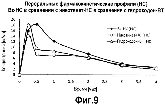 Конъюгаты гидрокодона с бензойной кислотой, производными бензойной кислоты и гетероарилкарбоновой кислотой, пролекарства, способы их получения и их применение (патент 2505541)