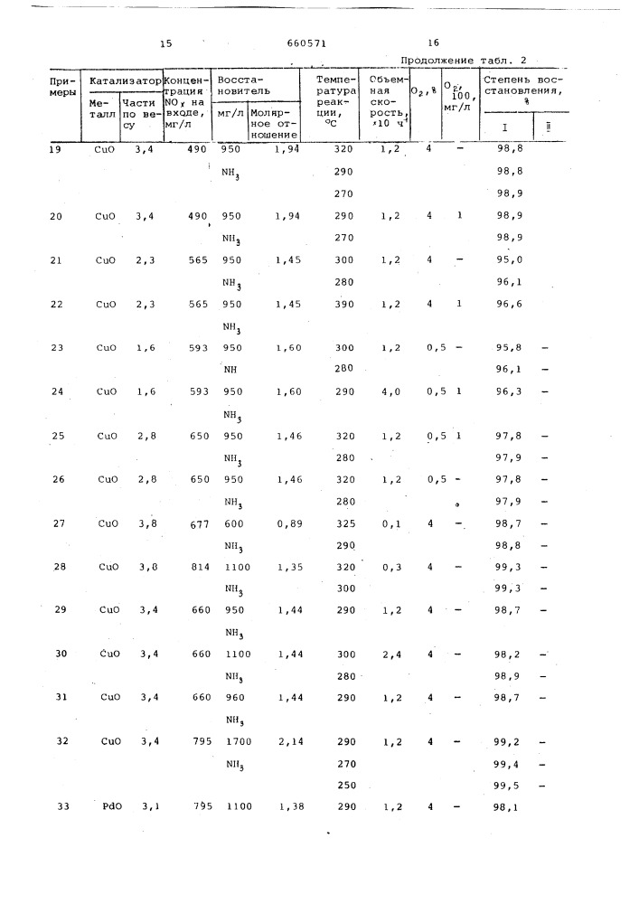 Катализатор для очистки отходящих газов от окислов азота (патент 660571)