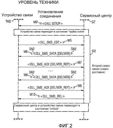 Способ и устройство связи для передачи и приема сообщений об услугах к сервисному центру или от него (патент 2344568)