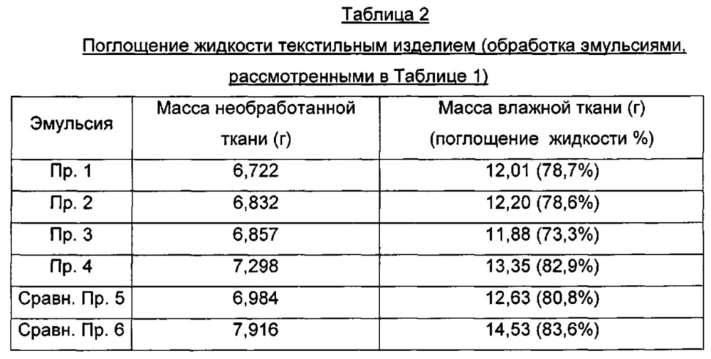 Способ и композиция для получения текстильных изделий с водоотталкивающими и/или грязеотталкивающими по отношению к растворимым в воде загрязнениям свойствами (патент 2663427)