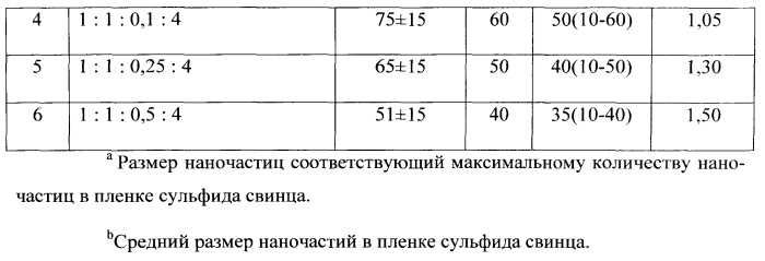 Способ получения тонких пленок сульфида свинца (патент 2553858)