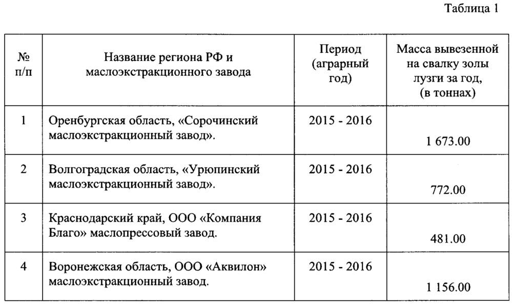 Способ промышленной переработки золы лузги подсолнечника (патент 2648697)