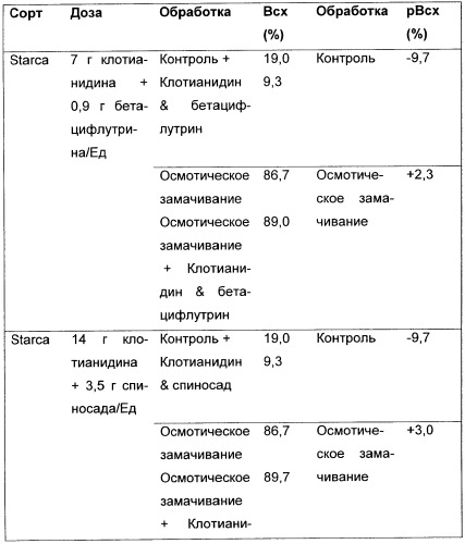 Обеспечение защиты протравленных семян (патент 2453092)